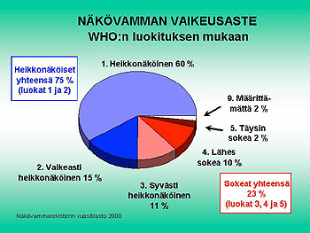 Nkvammaisten jakauma haitta-asteen mukaan. 