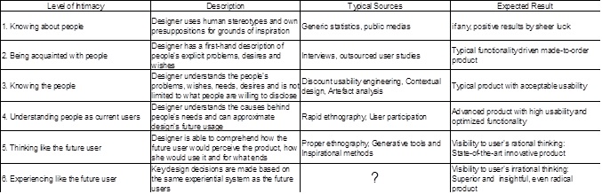 Table 1. Levels of Intimacy between designers and future users.