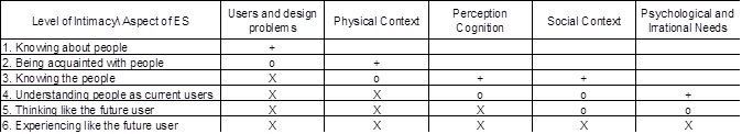 Table 2. Aspects of UCD leading to Designer Experience