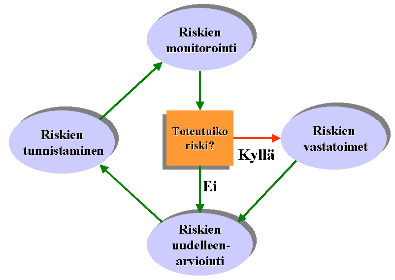 riskiprosessi