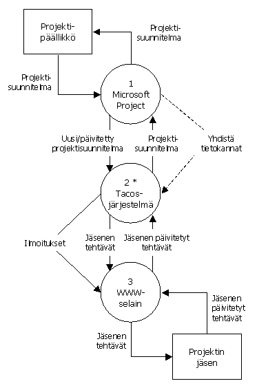 Tietovuokaavio - taso 1
