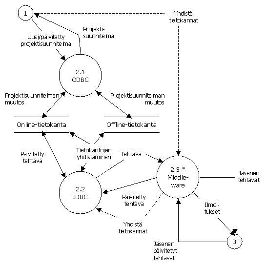 Tietovuokaavio - taso 2