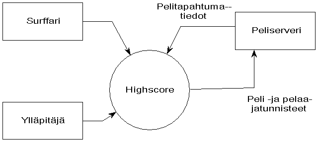 liittymakaavio