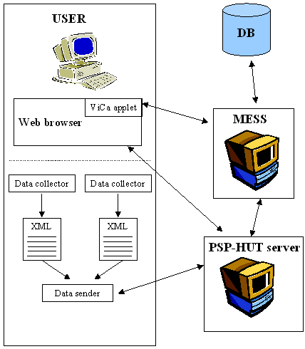 A picture of the high level architecture of the system