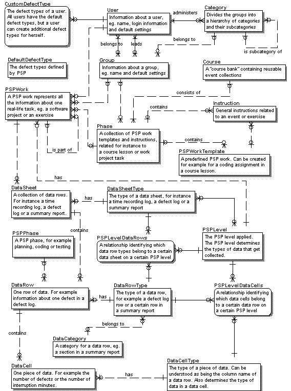 ER-diagram of the database structure